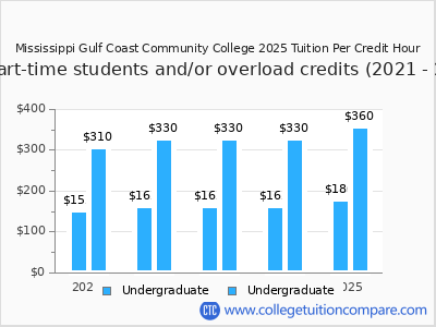 Mississippi Gulf Coast Community College 2025 cost per credit hour chart