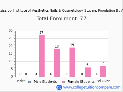 Mississippi Institute of Aesthetics Nails & Cosmetology 2024 Student Population by Age chart
