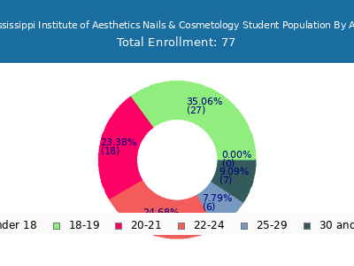 Mississippi Institute of Aesthetics Nails & Cosmetology 2024 Student Population Age Diversity Pie chart