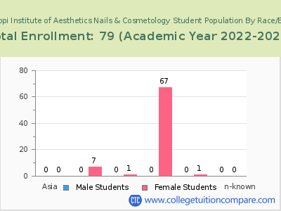 Mississippi Institute of Aesthetics Nails & Cosmetology 2023 Student Population by Gender and Race chart