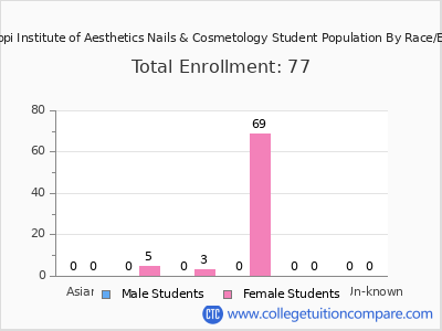Mississippi Institute of Aesthetics Nails & Cosmetology 2025 Student Population by Gender and Race chart