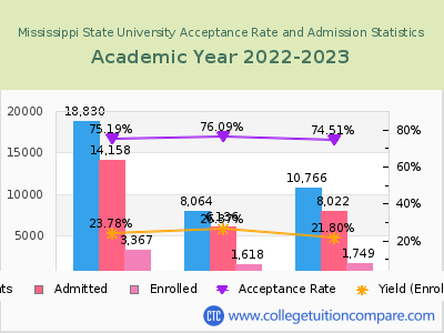 Mississippi State University 2023 Acceptance Rate By Gender chart