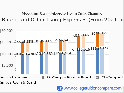 Mississippi State University 2025 room & board cost chart