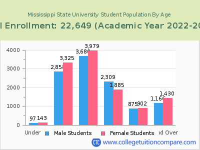 Mississippi State University 2023 Student Population by Age chart
