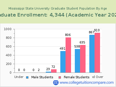 Mississippi State University 2023 Graduate Enrollment by Age chart