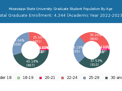 Mississippi State University 2023 Graduate Enrollment Age Diversity Pie chart
