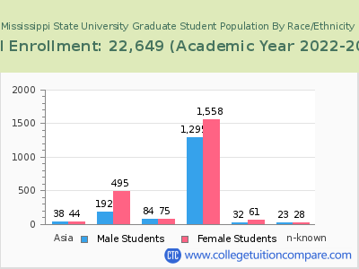 Mississippi State University 2023 Graduate Enrollment by Gender and Race chart