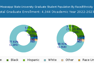 Mississippi State University 2023 Graduate Enrollment by Gender and Race chart