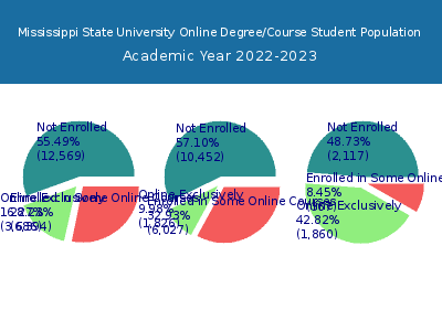 Mississippi State University 2023 Online Student Population chart
