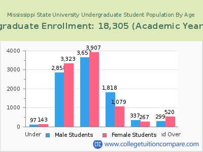 Mississippi State University 2023 Undergraduate Enrollment by Age chart