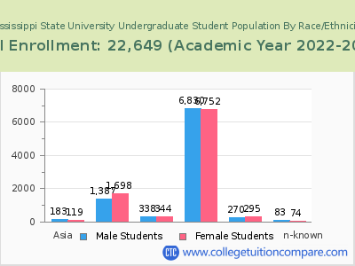 Mississippi State University 2023 Undergraduate Enrollment by Gender and Race chart