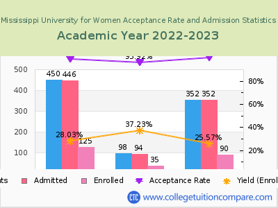 Mississippi University for Women 2023 Acceptance Rate By Gender chart