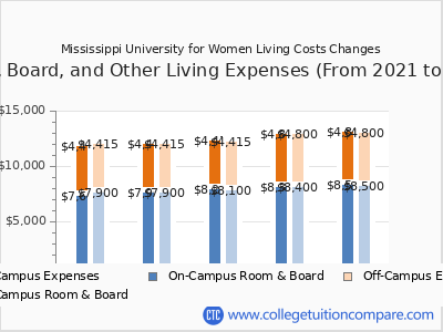 Mississippi University for Women 2025 room & board cost chart