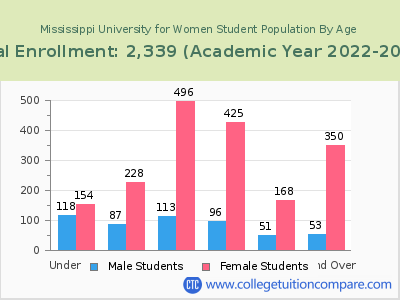 Mississippi University for Women 2023 Student Population by Age chart