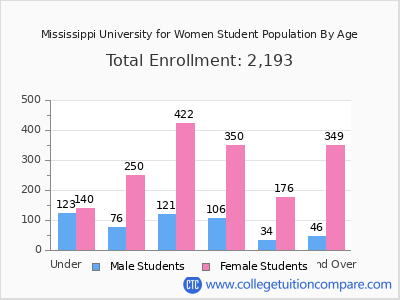 Mississippi University for Women 2025 Student Population by Age chart