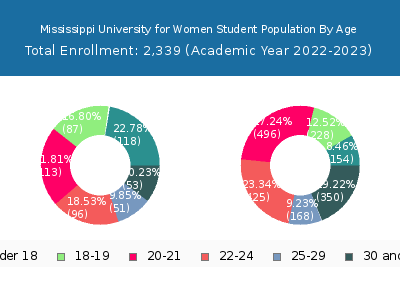 Mississippi University for Women 2023 Student Population Age Diversity Pie chart