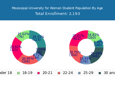 Mississippi University for Women 2025 Student Population Age Diversity Pie chart