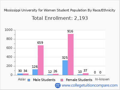 Mississippi University for Women 2025 Student Population by Gender and Race chart