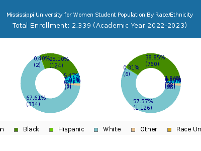 Mississippi University for Women 2023 Student Population by Gender and Race chart