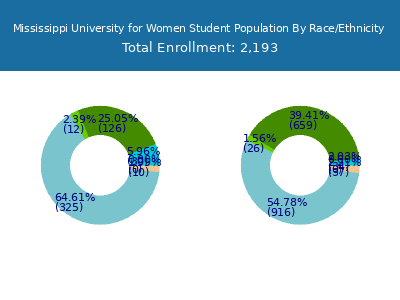 Mississippi University for Women 2025 Student Population by Gender and Race chart