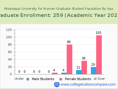 Mississippi University for Women 2023 Graduate Enrollment by Age chart