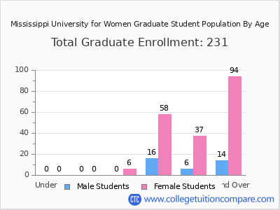 Mississippi University for Women 2025 Graduate Enrollment by Age chart