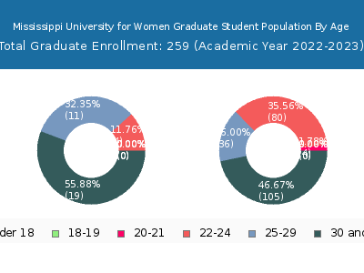 Mississippi University for Women 2023 Graduate Enrollment Age Diversity Pie chart