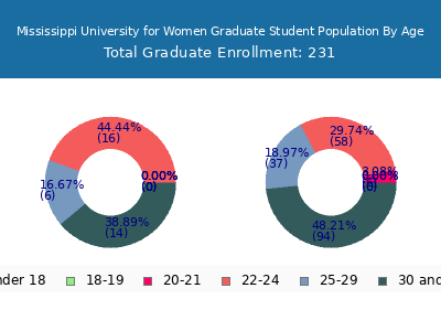 Mississippi University for Women 2025 Graduate Enrollment Age Diversity Pie chart