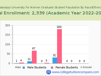 Mississippi University for Women 2023 Graduate Enrollment by Gender and Race chart