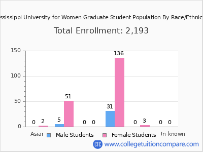 Mississippi University for Women 2025 Graduate Enrollment by Gender and Race chart