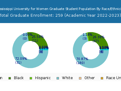 Mississippi University for Women 2023 Graduate Enrollment by Gender and Race chart