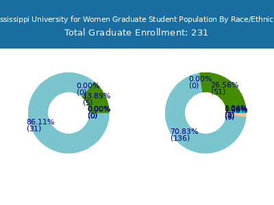 Mississippi University for Women 2025 Graduate Enrollment by Gender and Race chart