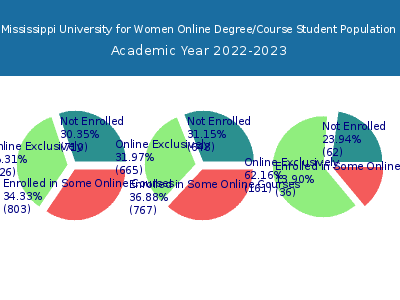 Mississippi University for Women 2023 Online Student Population chart