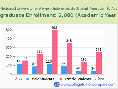 Mississippi University for Women 2023 Undergraduate Enrollment by Age chart