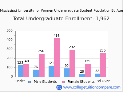 Mississippi University for Women 2025 Undergraduate Enrollment by Age chart