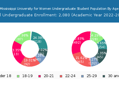 Mississippi University for Women 2023 Undergraduate Enrollment Age Diversity Pie chart