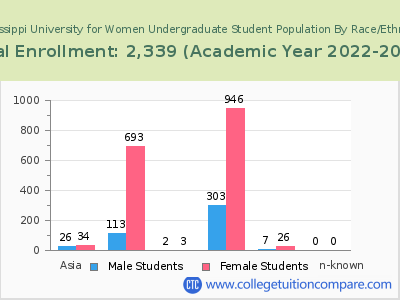 Mississippi University for Women 2023 Undergraduate Enrollment by Gender and Race chart