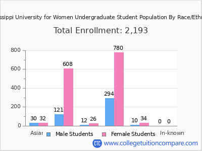 Mississippi University for Women 2025 Undergraduate Enrollment by Gender and Race chart