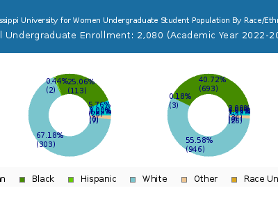 Mississippi University for Women 2023 Undergraduate Enrollment by Gender and Race chart
