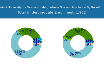 Mississippi University for Women 2025 Undergraduate Enrollment by Gender and Race chart