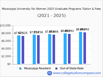 Mississippi University for Women 2025 graduate tuition chart