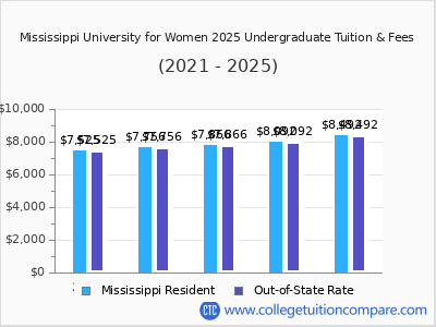 Mississippi University for Women 2025 undergraduate tuition chart