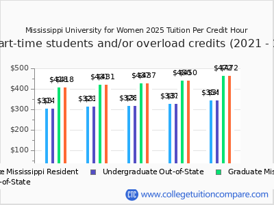 Mississippi University for Women 2025 cost per credit hour chart