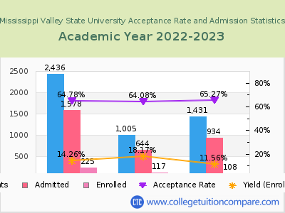 Mississippi Valley State University 2023 Acceptance Rate By Gender chart