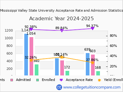Mississippi Valley State University 2025 Acceptance Rate By Gender chart