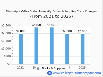 Mississippi Valley State University 2025 books & supplies cost chart