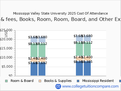 Mississippi Valley State University 2025 COA (cost of attendance) chart