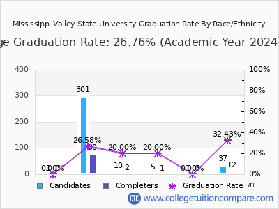 Mississippi Valley State University graduation rate by race