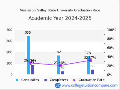 Mississippi Valley State University graduation rate by gender