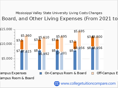 Mississippi Valley State University 2025 room & board cost chart